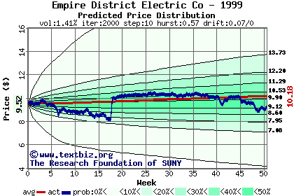 Predicted price distribution