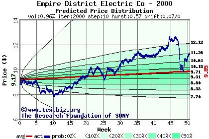 Predicted price distribution