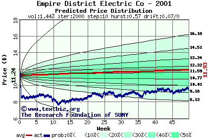 Predicted price distribution