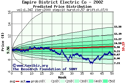 Predicted price distribution