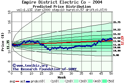 Predicted price distribution