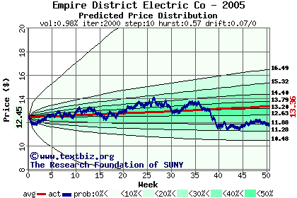 Predicted price distribution