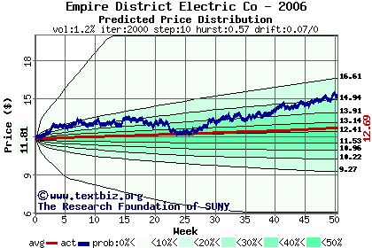 Predicted price distribution