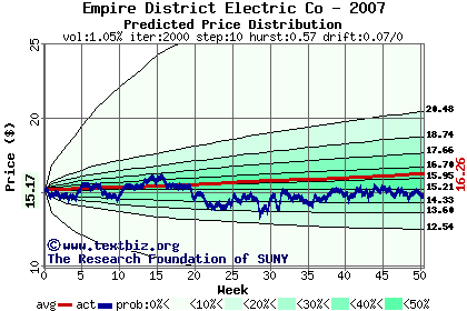 Predicted price distribution