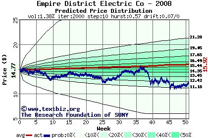 Predicted price distribution