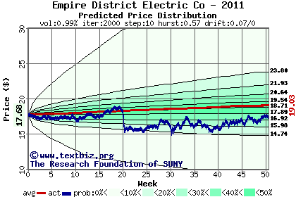 Predicted price distribution