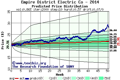 Predicted price distribution