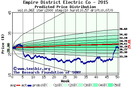 Predicted price distribution