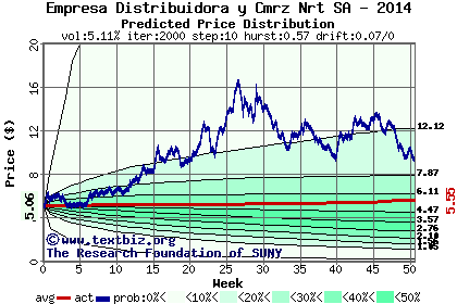Predicted price distribution