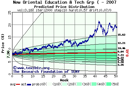 Predicted price distribution