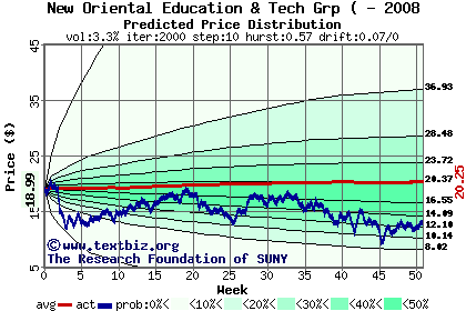 Predicted price distribution