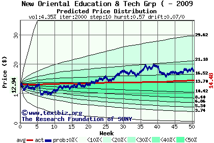 Predicted price distribution