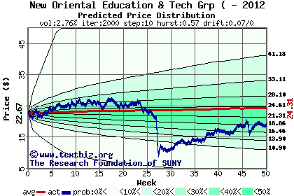 Predicted price distribution