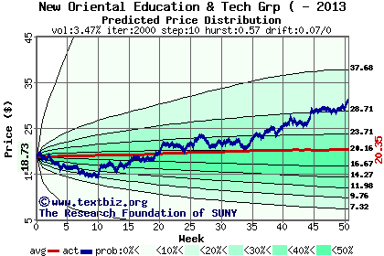 Predicted price distribution