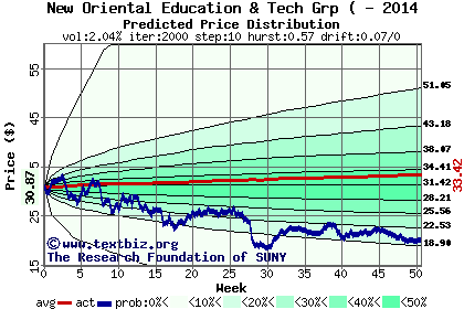 Predicted price distribution