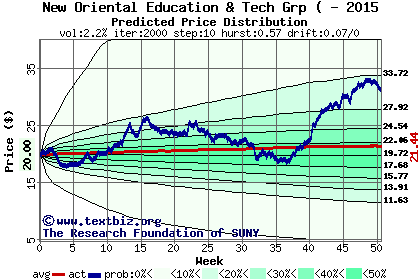 Predicted price distribution