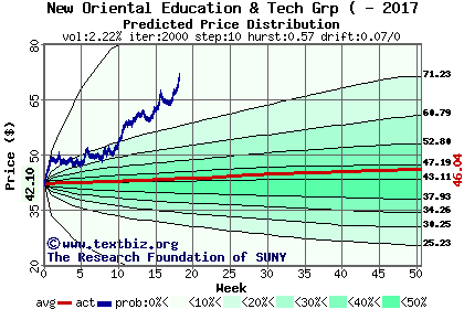 Predicted price distribution