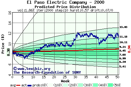 Predicted price distribution