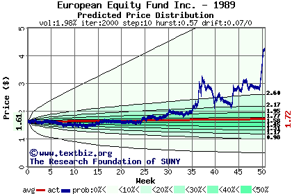 Predicted price distribution