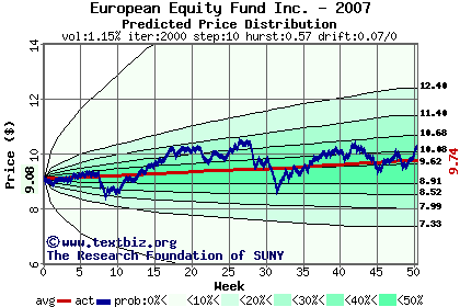 Predicted price distribution