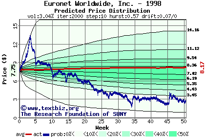 Predicted price distribution