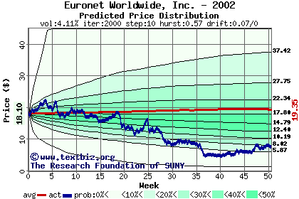 Predicted price distribution