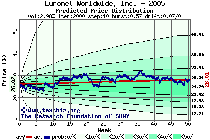 Predicted price distribution