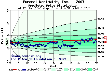 Predicted price distribution