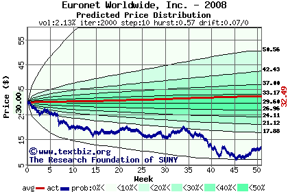 Predicted price distribution