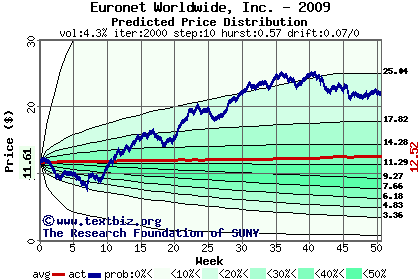 Predicted price distribution