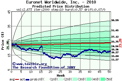 Predicted price distribution