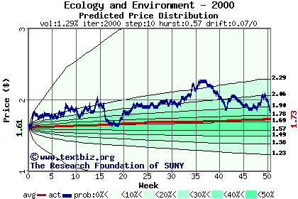 Predicted price distribution