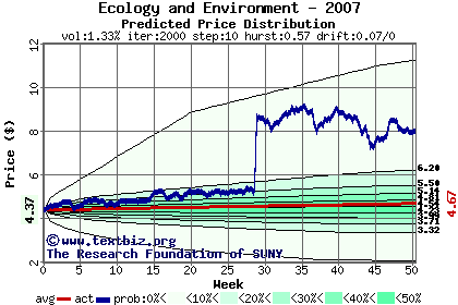 Predicted price distribution