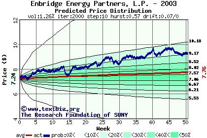 Predicted price distribution