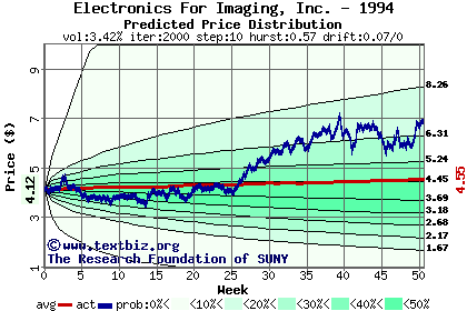 Predicted price distribution