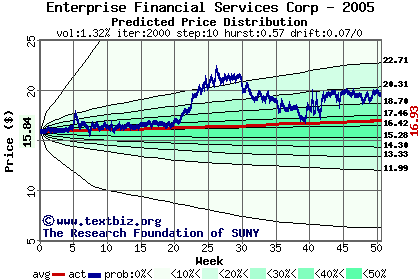 Predicted price distribution