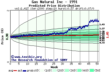 Predicted price distribution