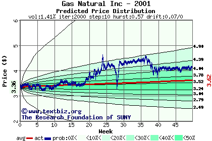 Predicted price distribution