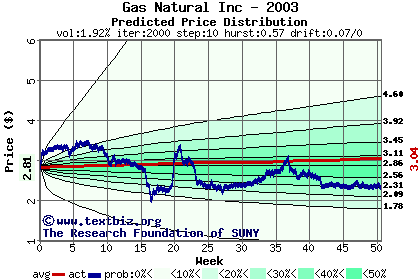 Predicted price distribution