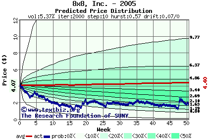 Predicted price distribution