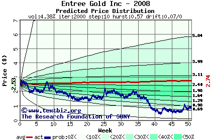 Predicted price distribution