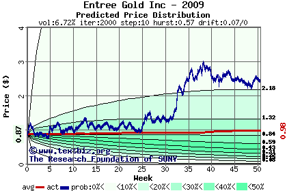 Predicted price distribution