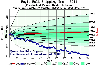 Predicted price distribution