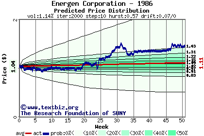 Predicted price distribution