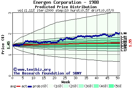 Predicted price distribution