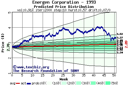 Predicted price distribution