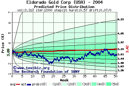 Predicted price distribution