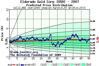 Predicted price distribution