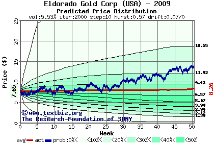 Predicted price distribution