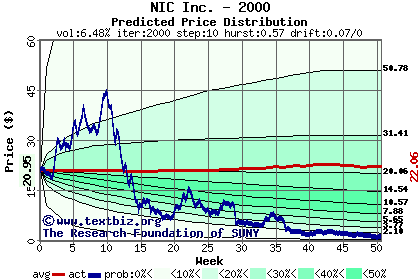 Predicted price distribution